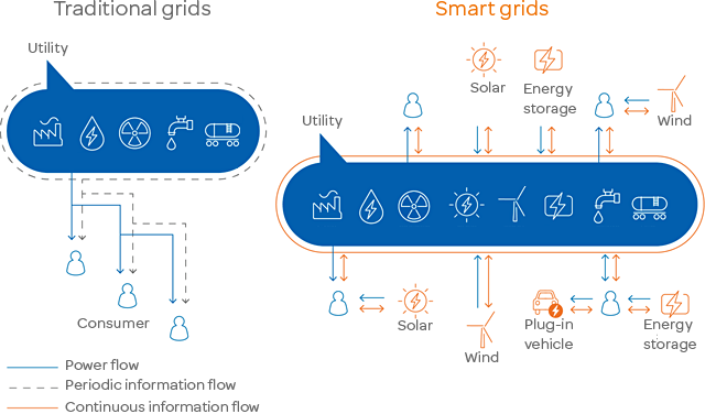 Smart Grid and IoT