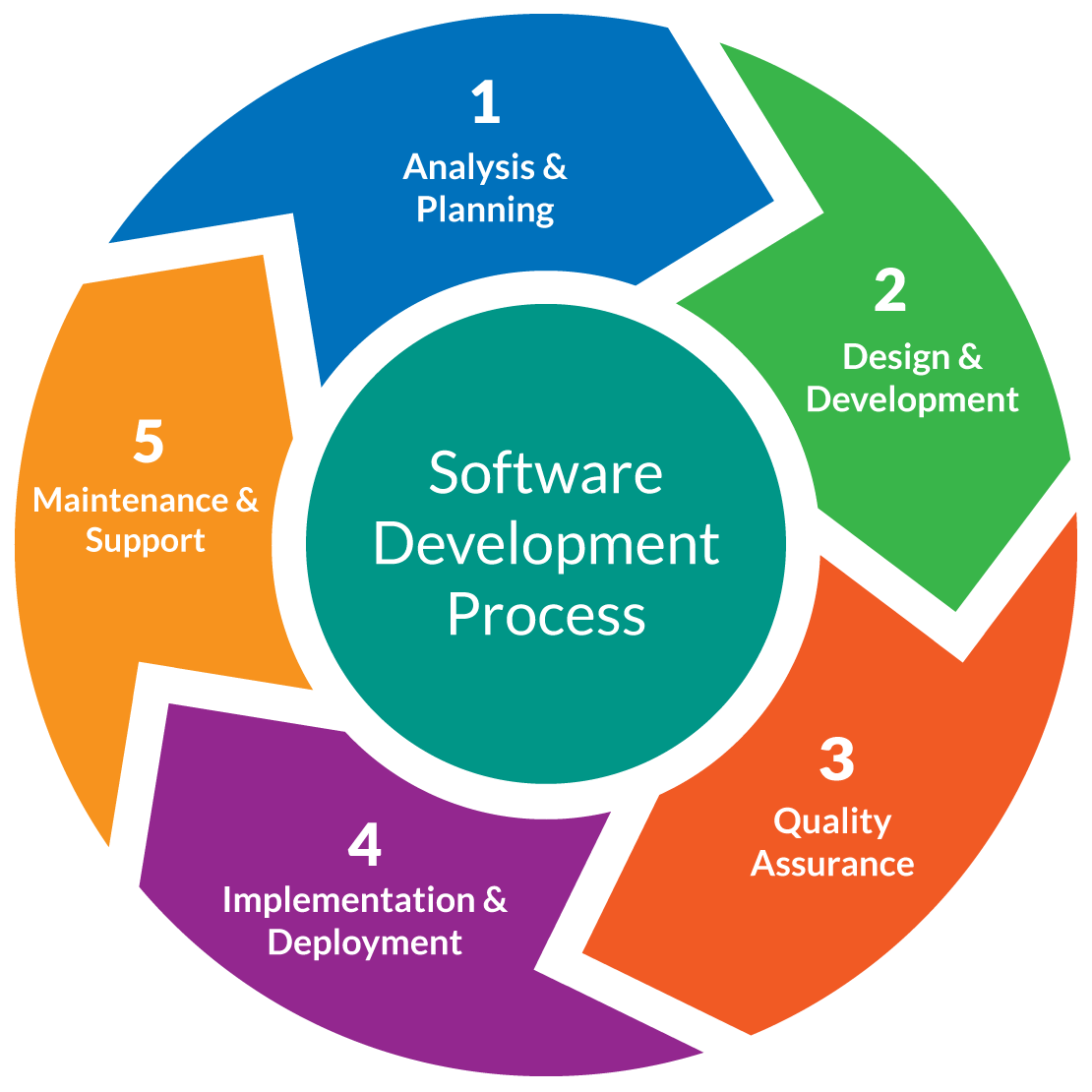 Custom Software Development Services For Enterprises Ribera Solutions